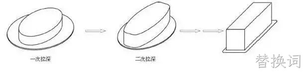 矩形再拉伸加工